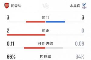 阿森纳1-0水晶宫半场数据:射门3-3,射正2-0,枪手控球率66% 阿森纳1-0水晶宫半场数据:射门3-3,射正2-0,枪手控球率66%