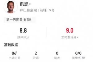 凯恩本场5射3正进2球+2失良机 2解围2抢断13对抗5成功 获评8.8分 凯恩本场5射3正进2球+2失良机 2解围2抢断13对抗5成功 获评8.8分