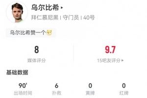 战旧主开挂!乌尔比希本场6次扑救+多次冲出禁区,获评8.0分 战旧主开挂!乌尔比希本场6次扑救+多次冲出禁区,获评8.0分