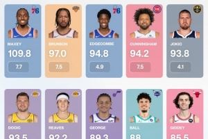 场均触球次数排行!马克西触球110次第1 东契奇持球8.4分钟最多 场均触球次数排行!马克西触球110次第1 东契奇持球8.4分钟最多