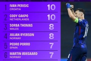 世欧预造良机榜：佩剑、加克波居首，厄德高、奥利塞、维尔茨在列